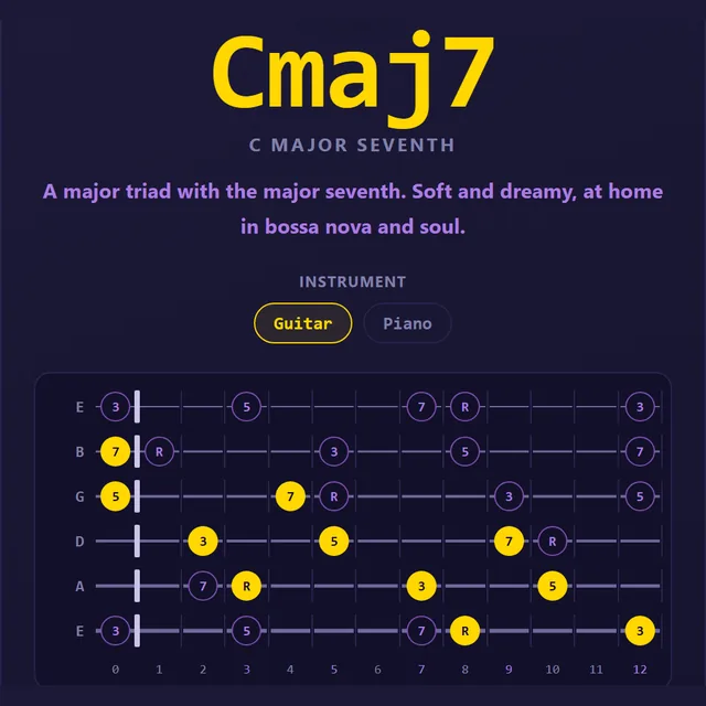 The chord finder naming Cmaj7 with its notes marked on a guitar fretboard
